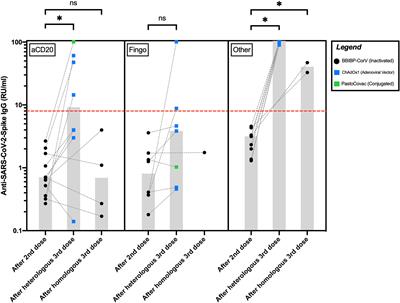 Third COVID-19 vaccine dose for people with multiple sclerosis who did not seroconvert following two doses of BBIBP-CorV (Sinopharm) inactivated vaccine: A pilot study on safety and immunogenicity